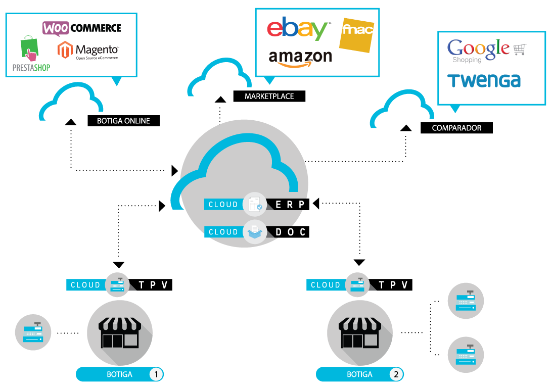 Cloud Services by GMCD - esquema