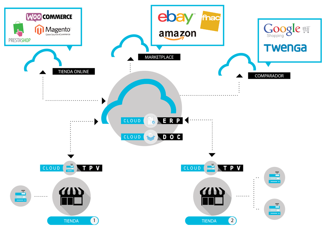 Cloud Services by GMCD - esquema